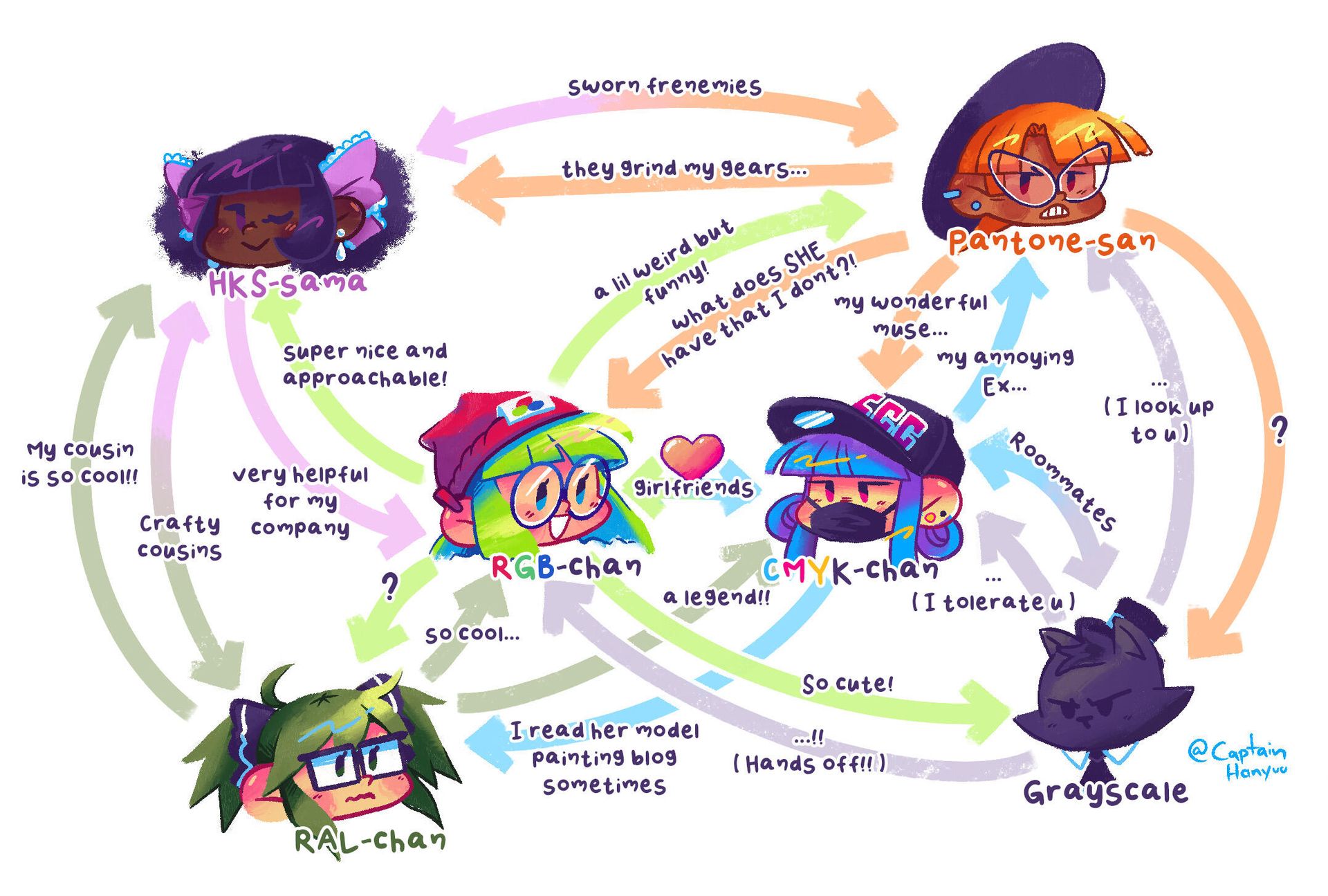Mein OC-Beziehungsdiagramm. Zusammengefasst: RGB-chan und CMYK-chan sind ein Paar. Grayscale ist CMYK-chans Mitbewohner, duldet nur sie und bewundert außerdem Pantone-san. Pantone-san ist CMYK-chans Ex und hat die Trennung noch nicht überwunden. Dey mag weder RGB-chan noch HKS-sama. HKS-sama ist eine Nebenfigur und bildet zusammen mit RAL-chan das „Crafty Cousins“-Duo. RGB-chan arbeitet gelegentlich als Freiberuflerin für HKS-sama.